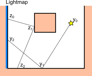 Lightmapping Bidirectional Path