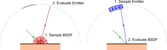 BSDF Sampling vs Emitter Sampling